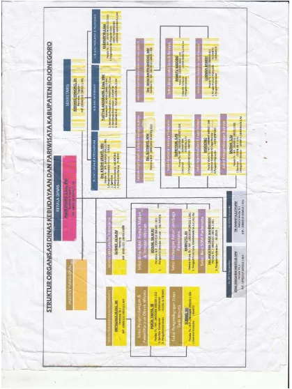 Gambar 3.2 Struktur Organisasi Dinas Kebudayaan dan Pariwisata Kabupaten Bojonegoro 