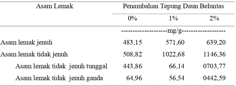Tabel 3.  Kandungan Asam Lemak pada Daging Itik Berkulit Afkir yang Diberi Tepung Daun Beluntas pada Pakan Selama Tujuh Pekan 
