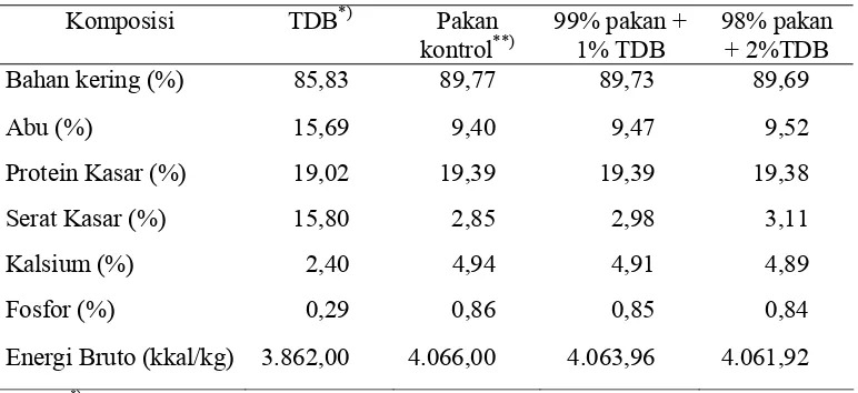 Tabel 5. Komposisi Nutrisi Tepung Daun Beluntas dan Pakan dengan   Penambahan Tepung Daun Beluntas 1% dan 2% (as fed) 