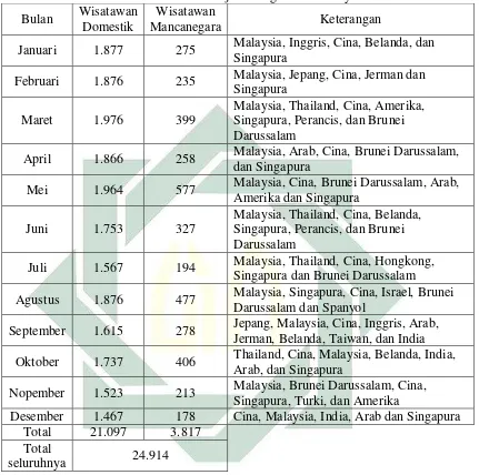   Tabel 1.2 Jumlah Wisatawan Masjid Cheng Hoo Surabaya Tahun 2015 