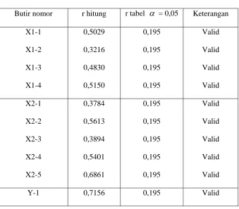 Tabel 4.5 Uji Validitas Instrumen 