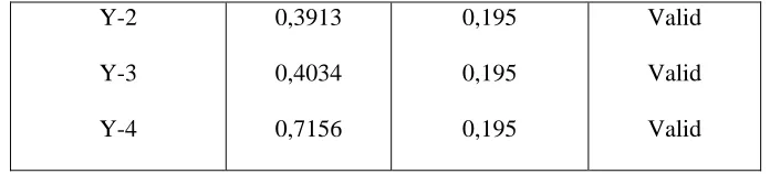 Tabel 4.6 Uji Reliabiltas Instrumen 