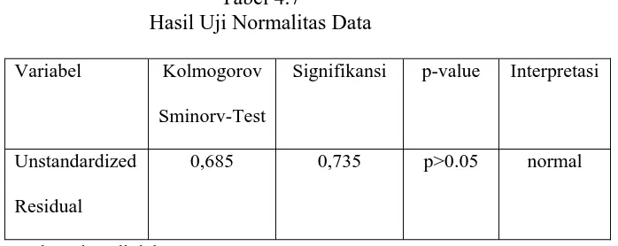Tabel 4.7 Hasil Uji Normalitas Data 