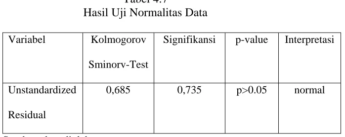 Tabel 4.7 Hasil Uji Normalitas Data 