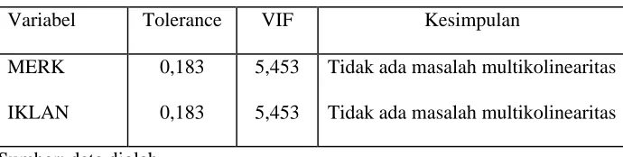 Tabel 4.8 Hasil Uji Multikolinearitas 