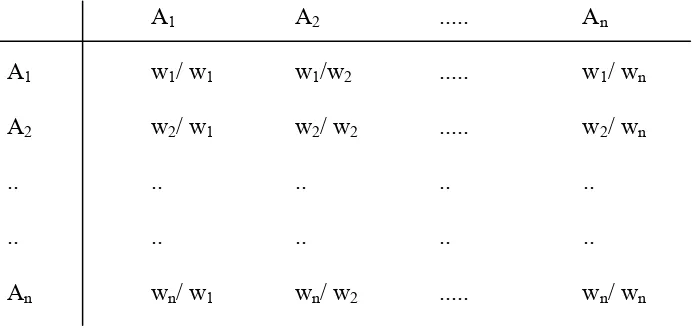 Gambar 2.7 Matriks Perbandingan Preferensi 