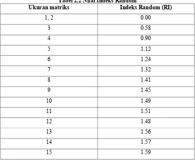 Tabel 2.2 Nilai Indeks Random 