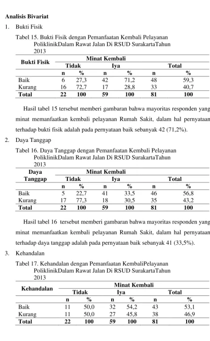 Tabel 15. Bukti Fisik dengan Pemanfaatan Kembali Pelayanan 