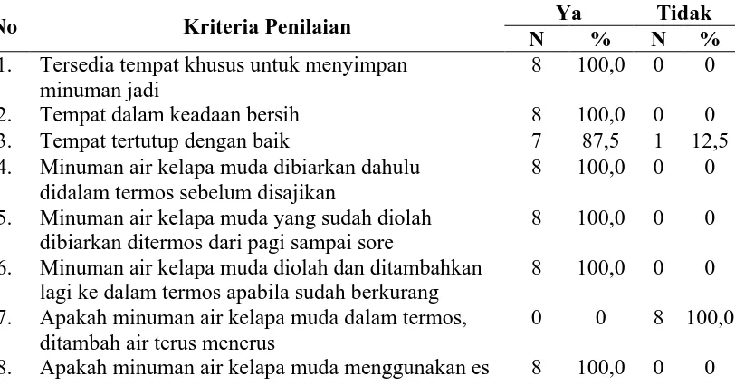 Tabel 4.5 Distribusi Responden Berdasarkan Penyimpanan Minuman Air Kelapa Muda di Kelurahan Lauchi Kecamatan Medan Tuntungan Tahun 2013  