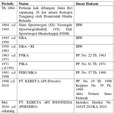 Table 2.1. Ringkasan Sejarah Perkeretaapian Indonesia 