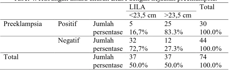 Tabel 4. Hubungan antara ukuran LILA dengan kejadian preeklampsia.   LILA Total  