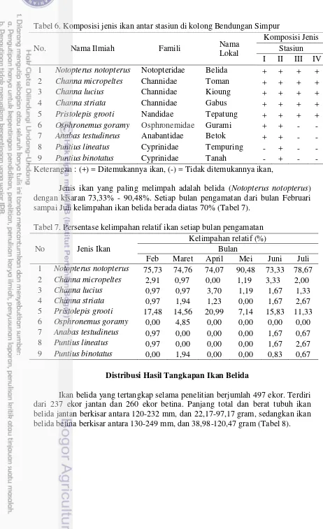 Tabel 6. Komposisi jenis ikan antar stasiun di kolong Bendungan Simpur 