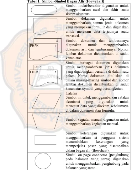 Tabel 1.  Simbol-Simbol Bagan Alir (Flowchart) Simbol mulai/berakhir digunakan untuk 