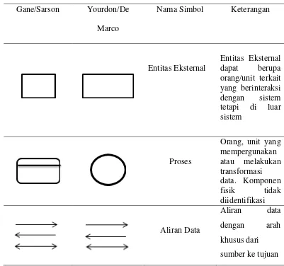 Table 3.  Notasi diagram konteks menurut Whitten, Bentley, Dittman (2004) 