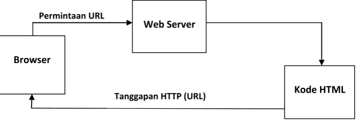 Gambar 2.  cara kerja PHP (Saputra , 2012) 