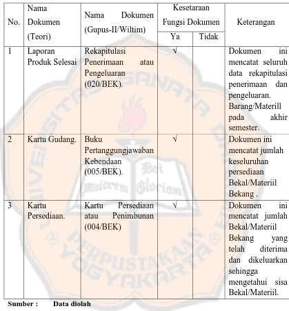 Tabel 3.1  Perbandingan Dokumen Sistem Persediaan Perusahaan dengan Gupus-II/Wiltim TNI AD