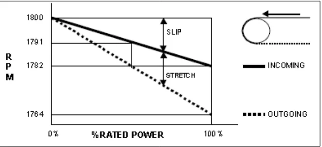 Figure 1.1: An example of incoming and outgoing belt speed as a function of rated 