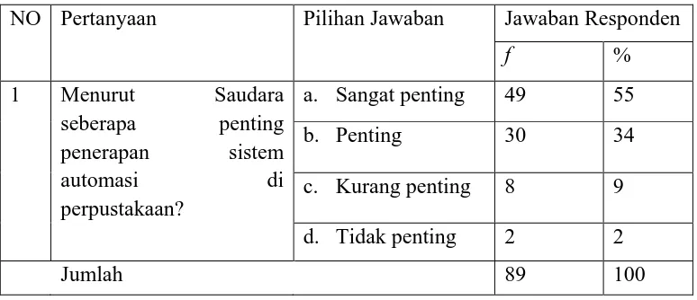 Tabel 4.2.1 Pentingnya Penerapan Automasi Perpustakaan 