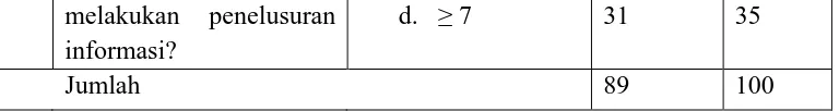 Tabel 4.2.5 Penggunaan OPAC 