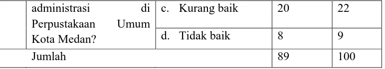 Tabel 4.2.9 Antrian pada Proses Peminjaman Koleksi 