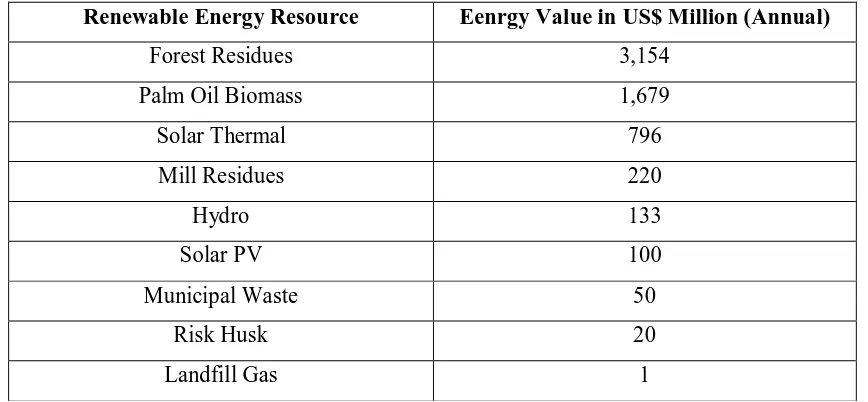 Table 2.1: Renewable Energy resource potential in Malaysia 