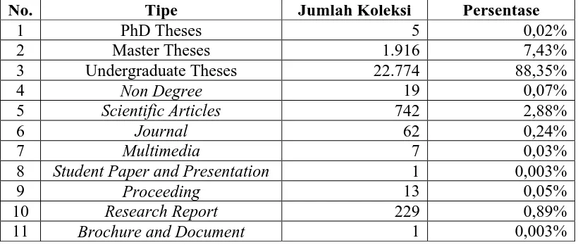 Tabel 4.2: Jumlah & Persentase koleksi Institutional Repository Perpustakaan UNIMED per 24 Juni 2013 
