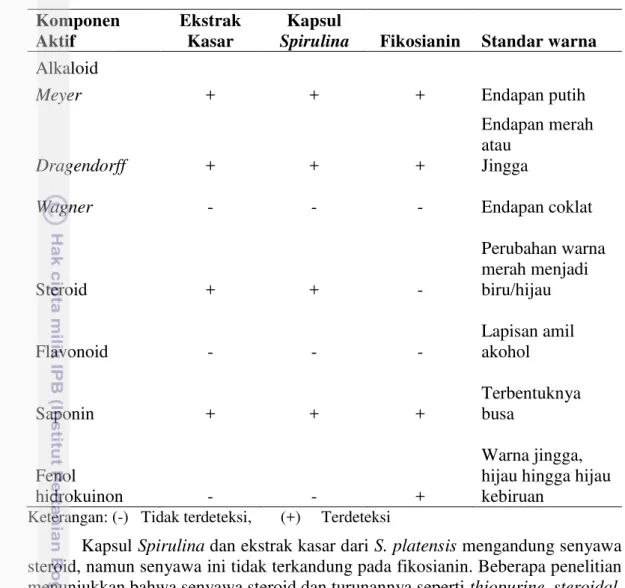 Tabel 2 Komponen aktif S. platensis  Komponen   Aktif Ekstrak Kasar Kapsul 