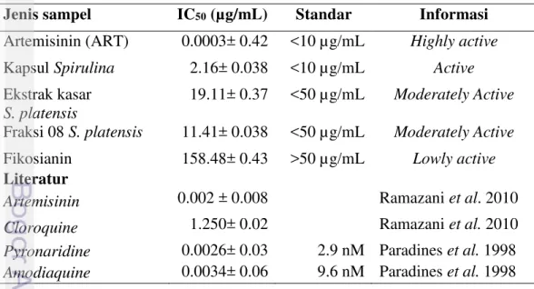 Tabel 3 Nilai IC 50  penghambatan pertumbuhan parasit P. falciparum 3D7 
