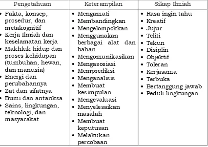 Tabel 3. Ruang Lingkup Materi Ilmu Pengetahuan Alam  