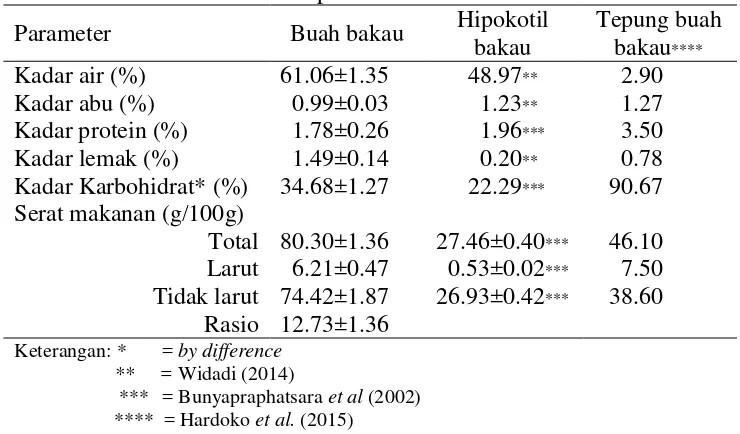 Tabel 2 Komposisi kimia buah bakau Hipokotil 