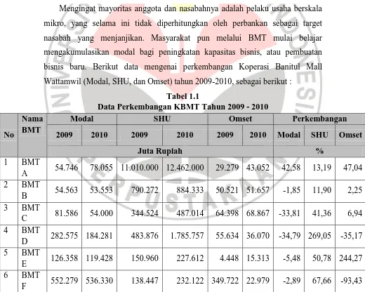 Tabel 1.1 Data Perkembangan KBMT Tahun 2009 - 2010 