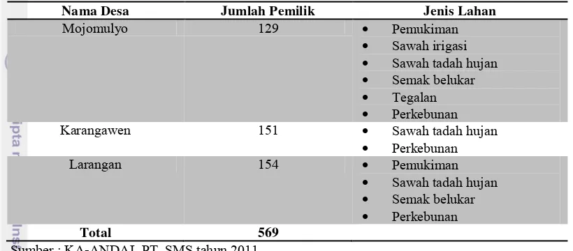 Tabel  2  Daftar lokasi lahan yang akan dibebaskan oleh PT. SMS 