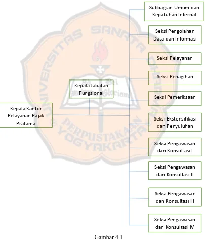 Gambar 4.1   Struktur Organisasi KPP Pratama Malang Selatan 