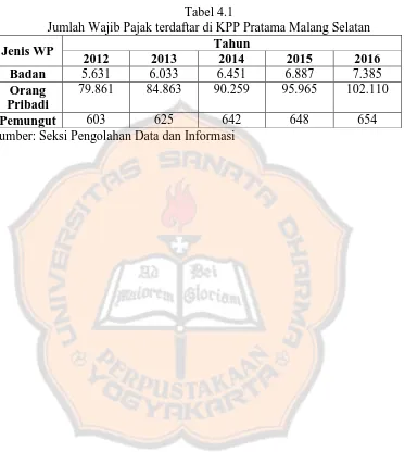 Tabel 4.1  Jumlah Wajib Pajak terdaftar di KPP Pratama Malang Selatan 