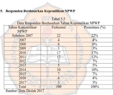 Tabel 5.5 Data Responden Berdasarkan Tahun Kepemilikan NPWP 