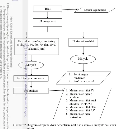 Gambar 2 Diagram alir penelitian penentuan sifat dan ekstraksi minyak hati cucut  
