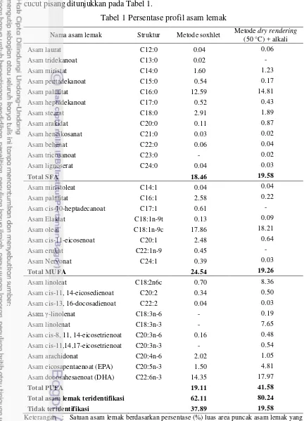 Tabel 1 Persentase profil asam lemak 