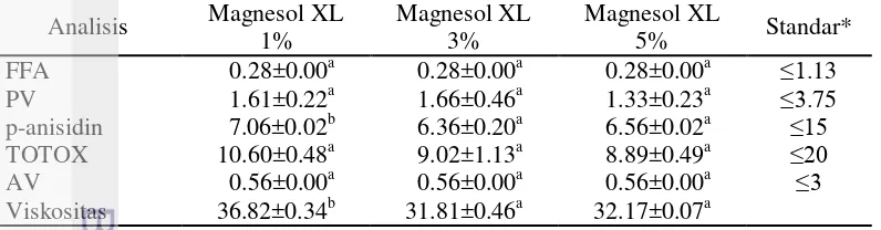 Tabel 6 Nilai oksidasi primer, oksidasi sekunder, dan viskositas minyak hati cucut   pisang pemucatan magnesol XL 
