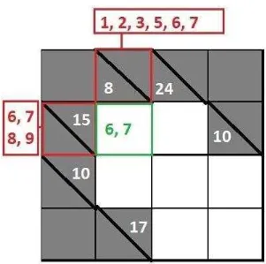 Gambar 3.9 kotak persimpangan yang dipengaruhi oleh kombinasi dari 