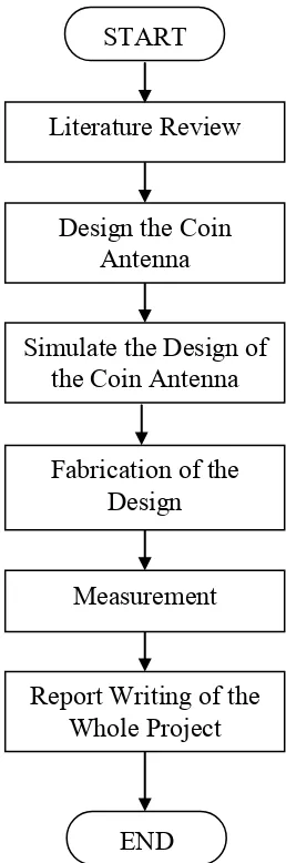 Figure 1.1: Flow Chart of Methodology 