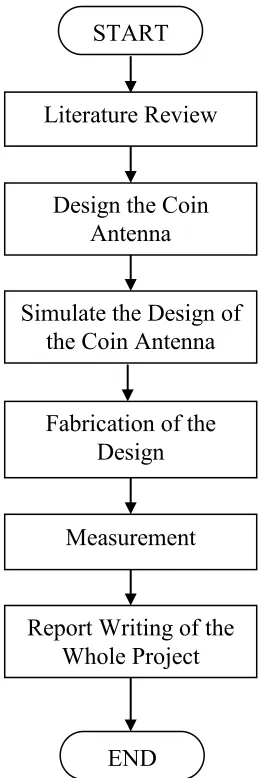 Figure 1.1: Flow Chart of Methodology 