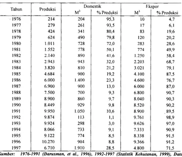 Tabel 1. Perkembangan Pemasaran Kayu Lapis di Pasar Domestik dan Ekspor I I 