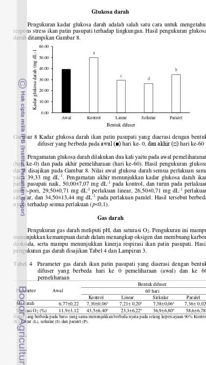 Tabel 4  Parameter gas darah ikan patin pasupati yang diaerasi dengan bentuk 