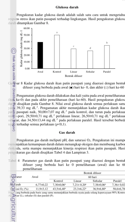 Tabel 4  Parameter gas darah ikan patin pasupati yang diaerasi dengan bentuk 