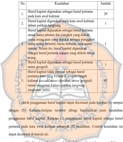 Tabel. 5. Jumlah Kesalahan Penggunaan Huruf 