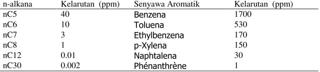 Tabel 3. Kelarutan hidrokarbon didalam air (mg. L -1 ) pada 25 °C  