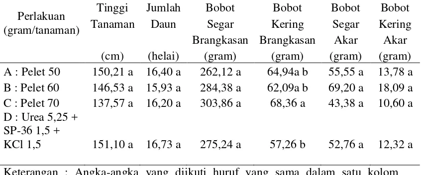 Tabel 1. Pertumbuhan Vegetatif Tanaman Jagung Manis 