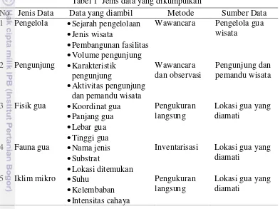 Tabel 1  Jenis data yang dikumpulkan 