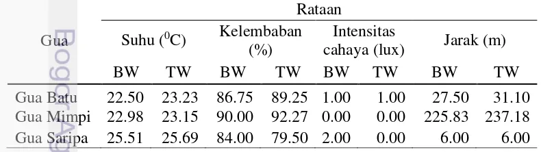 Tabel 8  Nilai rataan variabel biofisik kelelawar 