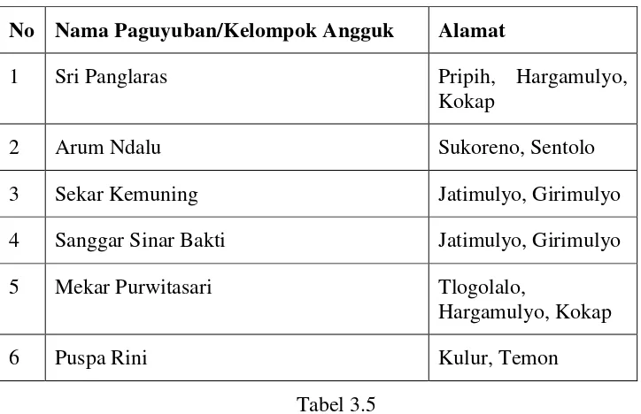 Tabel 3.5 Daftar Kelompok Angguk yang Memiliki Akta Dinas 